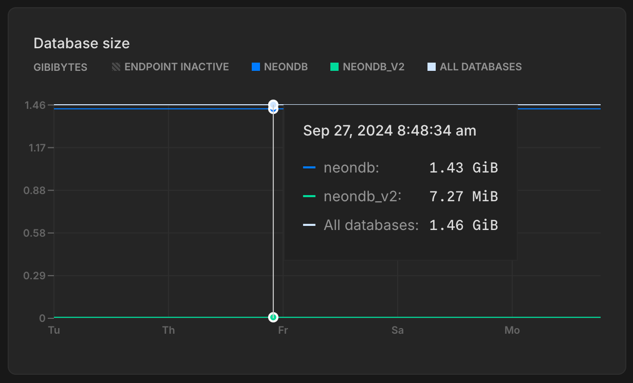 Monitoring page database size graph
