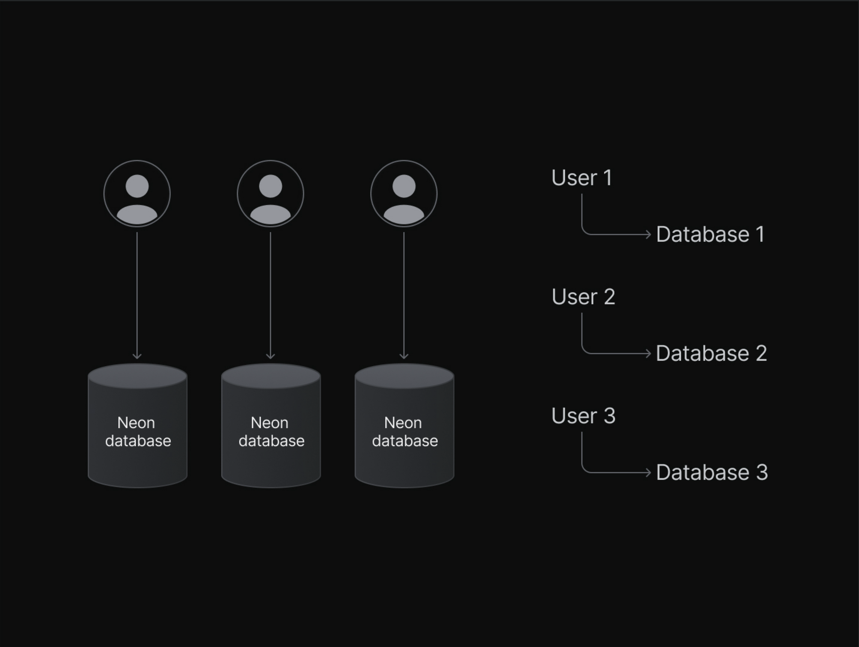 Database-per-user