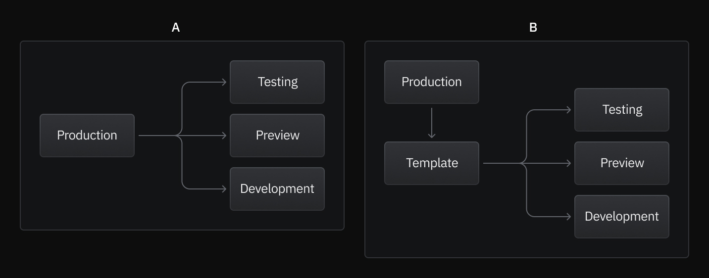 database workflow A B