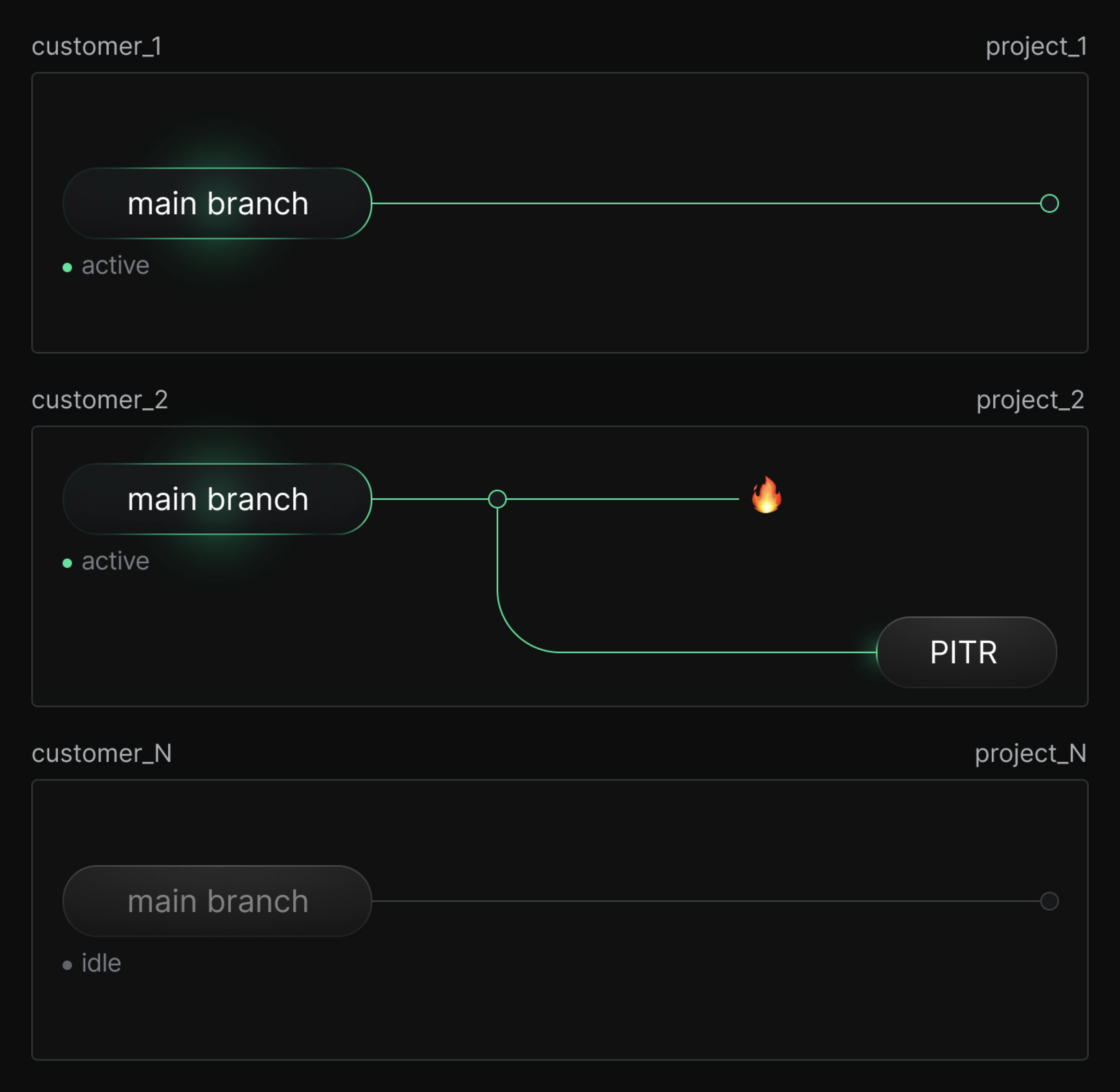 Project per user