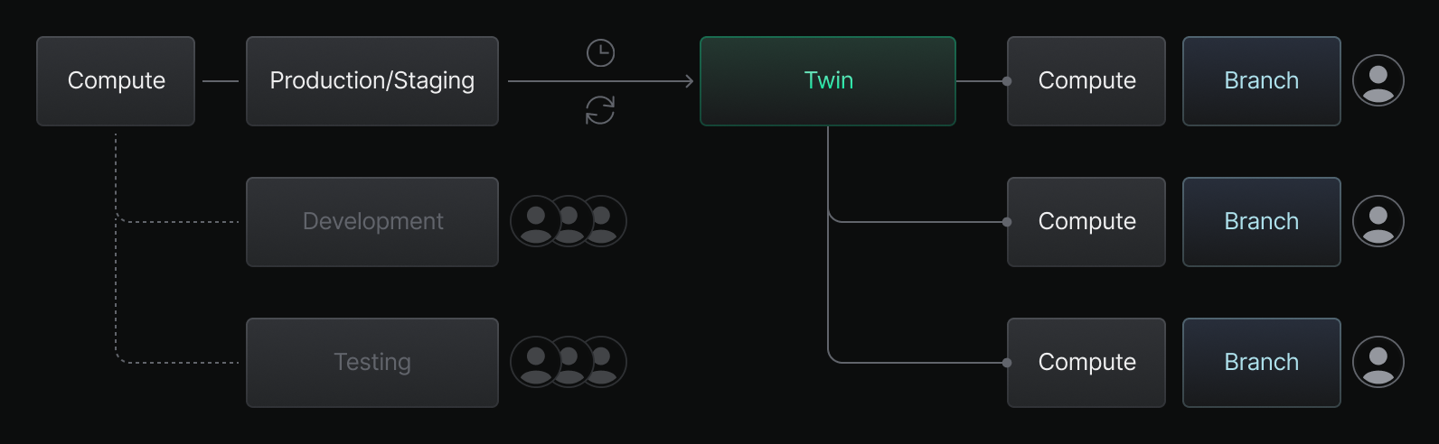 Dev/Test Twin Workflow