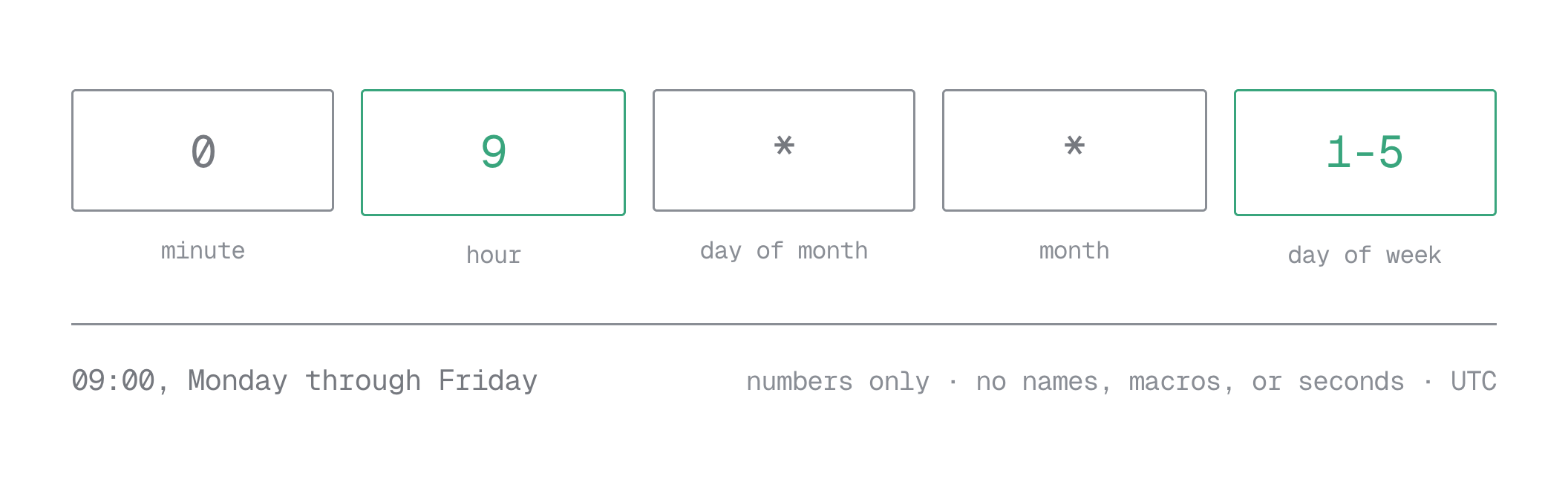 The five cron fields (minute, hour, day of month, month, day of week); 0 9 \* \* 1-5 means 09:00 Monday through Friday