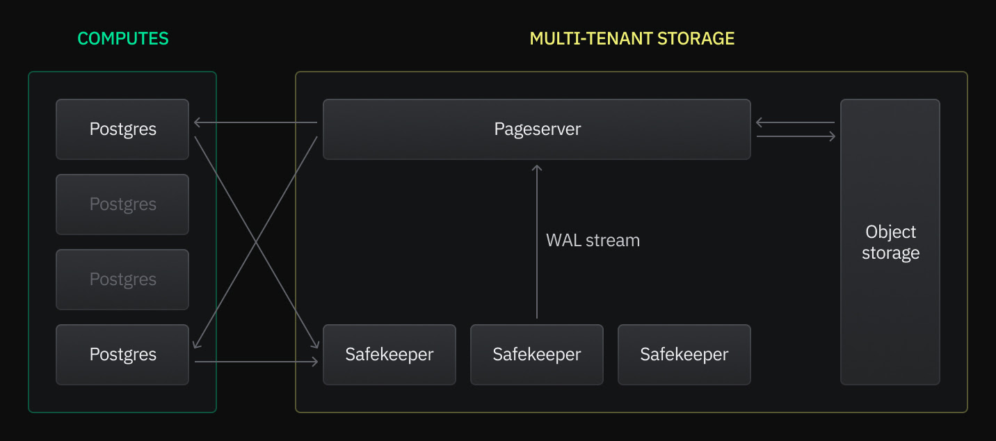 lakebase architecture diagram