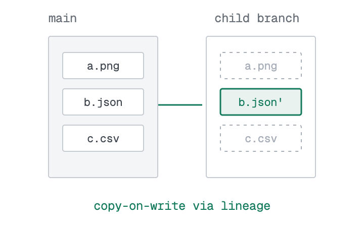 The child branch inherits the parent's objects and stores its own version only for the objects it overwrites. The parent is unchanged.