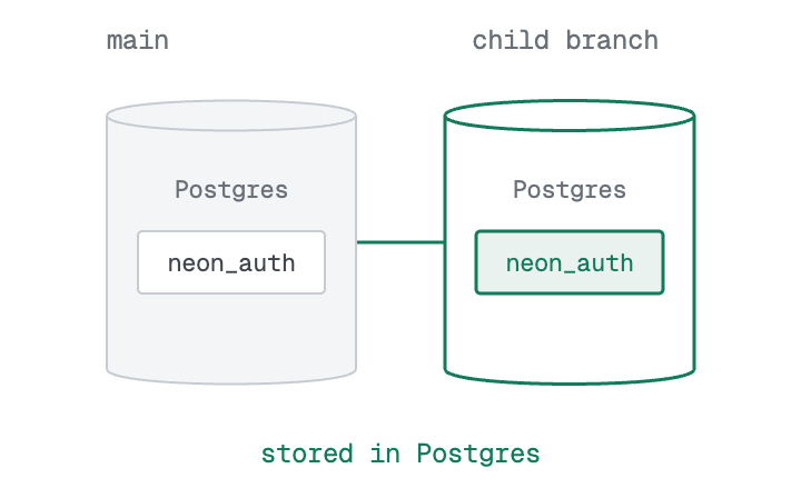 Managed Better Auth data is stored in the neon\_auth schema inside Postgres, so it branches with the database.