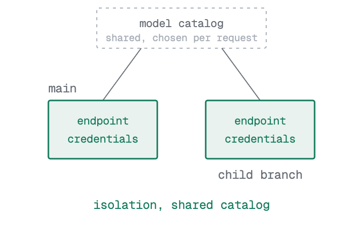 Each branch has its own AI Gateway endpoint and credentials, but shares one global model catalog.