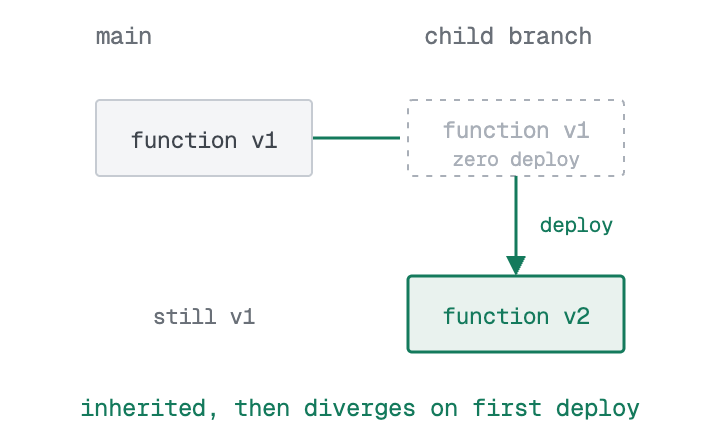 The child branch runs the parent's functions with no deploy, and gets its own version after its first deploy. The parent stays on the previous version.