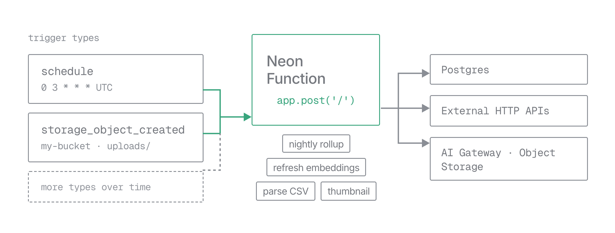 Both trigger types invoke one Neon Function, which can reach Postgres, external HTTP APIs, the AI Gateway, and Object Storage