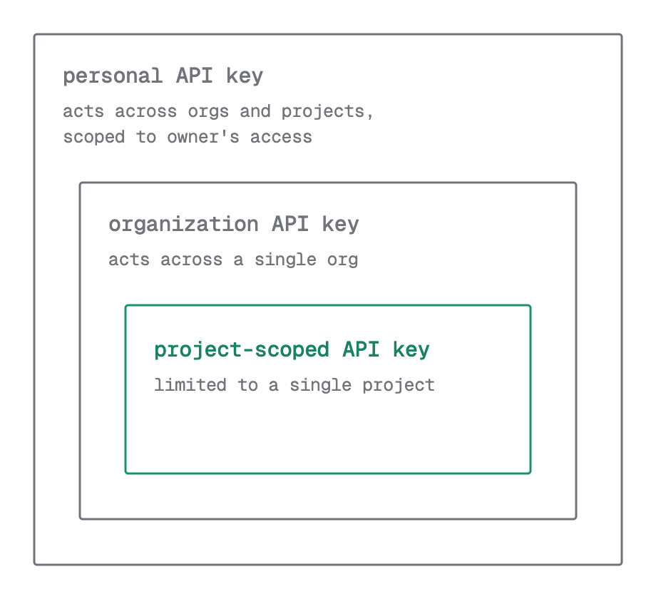 Diagram of the three API key kinds nested by decreasing reach: personal keys, then organization keys, then project-scoped keys.