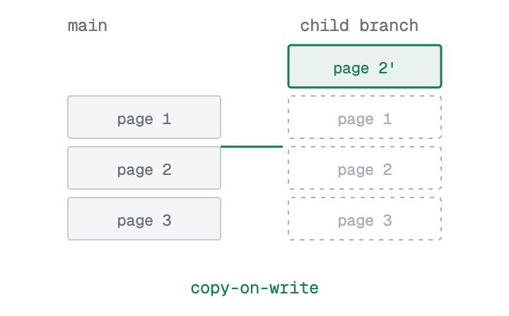 Copy-on-write: the child branch shares the parent's data pages and stores its own copy only for the pages it changes. The parent is unchanged.