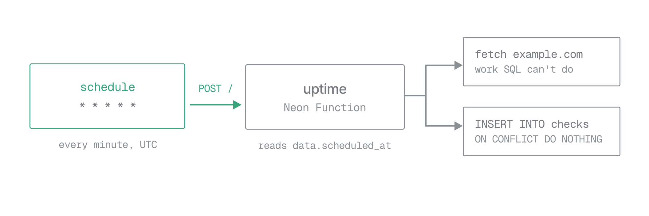 A schedule fires a POST to the uptime function, which reads scheduled\_at, fetches a URL, and records the result in Postgres