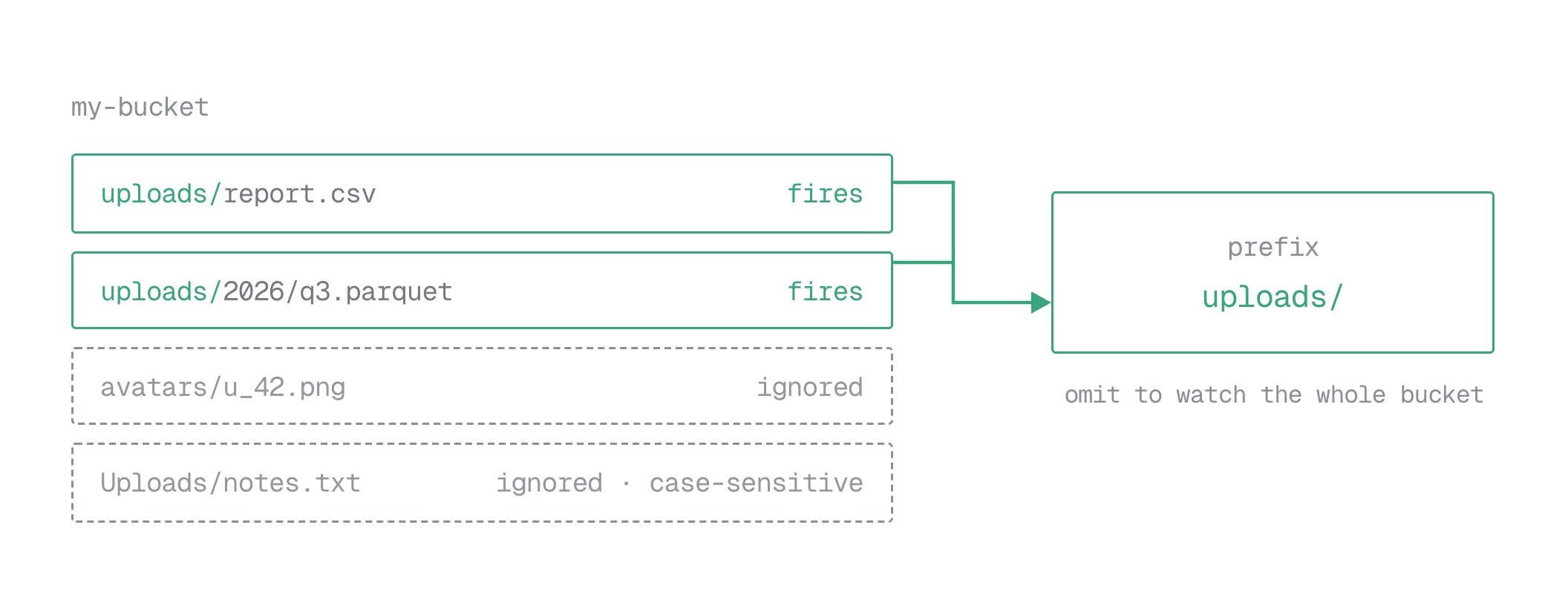 With prefix uploads/, keys under uploads/ fire the trigger and others are ignored; prefix matching is case-sensitive