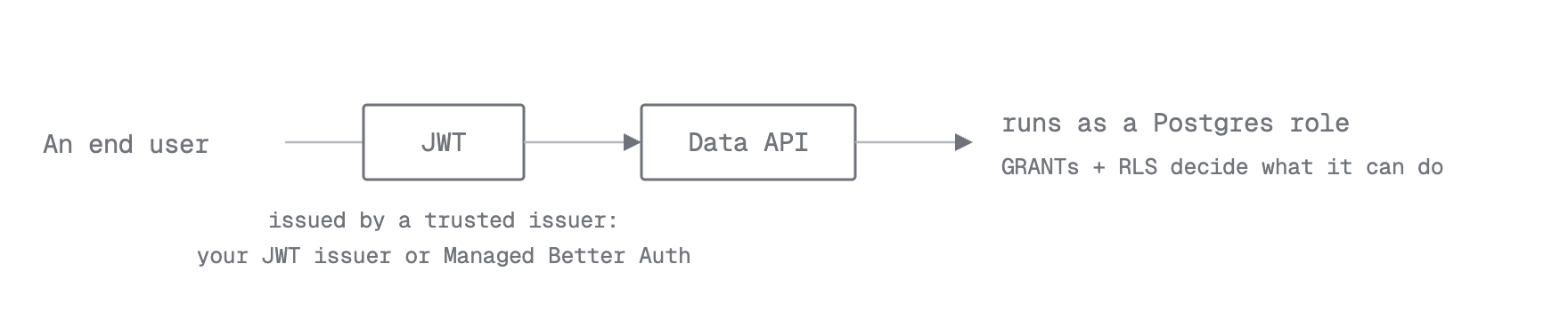 Diagram of an end user's JWT verified by the Data API and run as a Postgres role whose access is governed by GRANTs and row-level security.