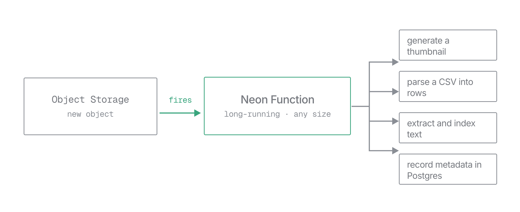 A new object fires the long-running function, which can generate a thumbnail, parse a CSV, extract and index text, or record metadata in Postgres