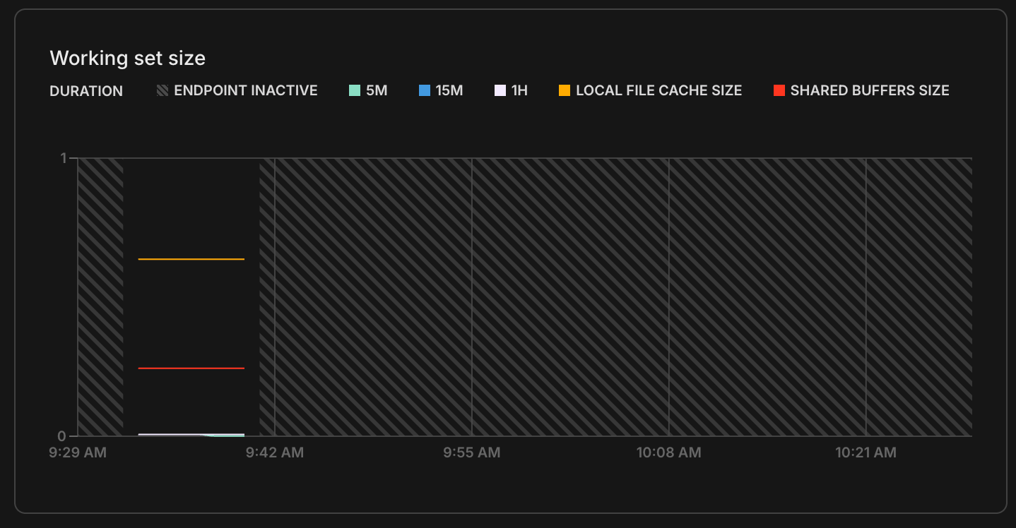 working set graph for monitoring page