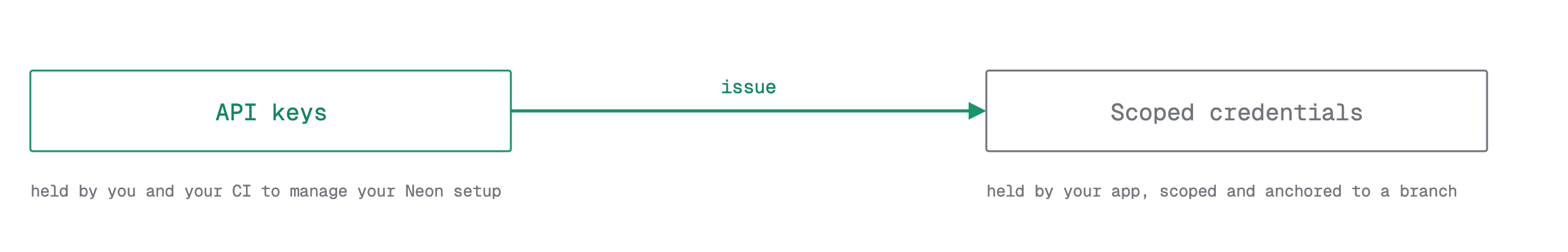 Diagram of Neon's two credential kinds: API keys that manage your Neon setup, and scoped credentials that your app holds, scoped and anchored to a branch. An arrow shows API keys issuing scoped credentials.