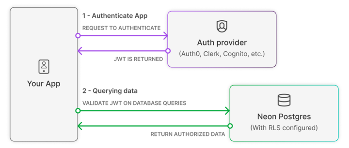 Neon Authorize Architecture