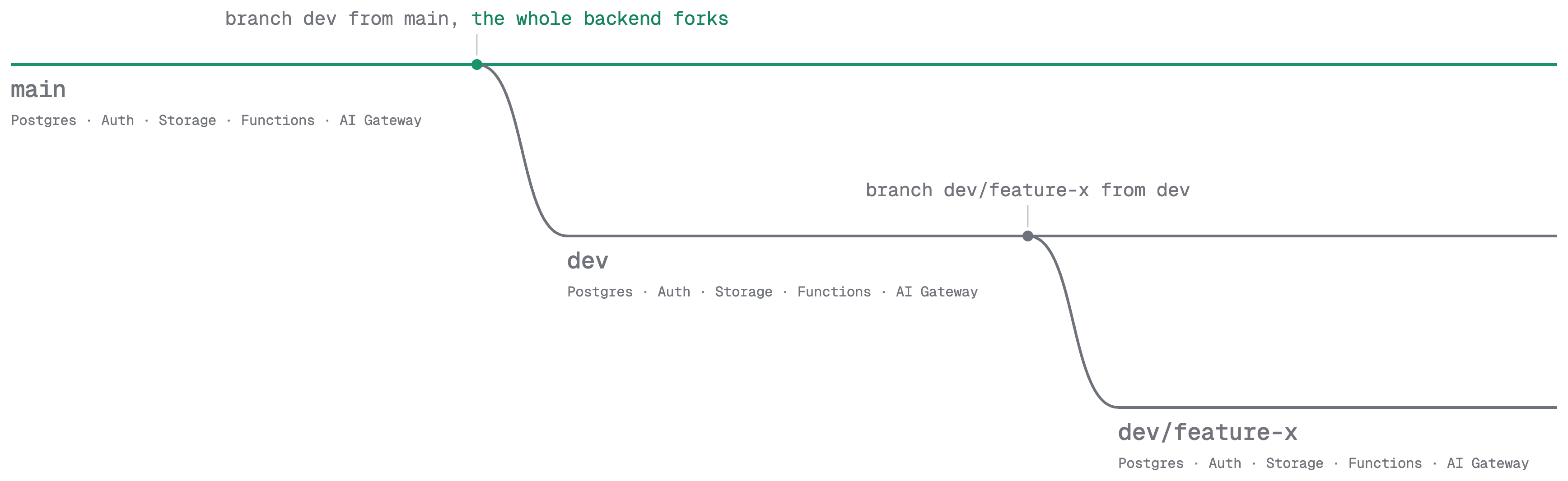 Three branch lanes over time (main, dev, and a feature branch). Each fork carries along the services enabled on the parent, and the branches then diverge independently.