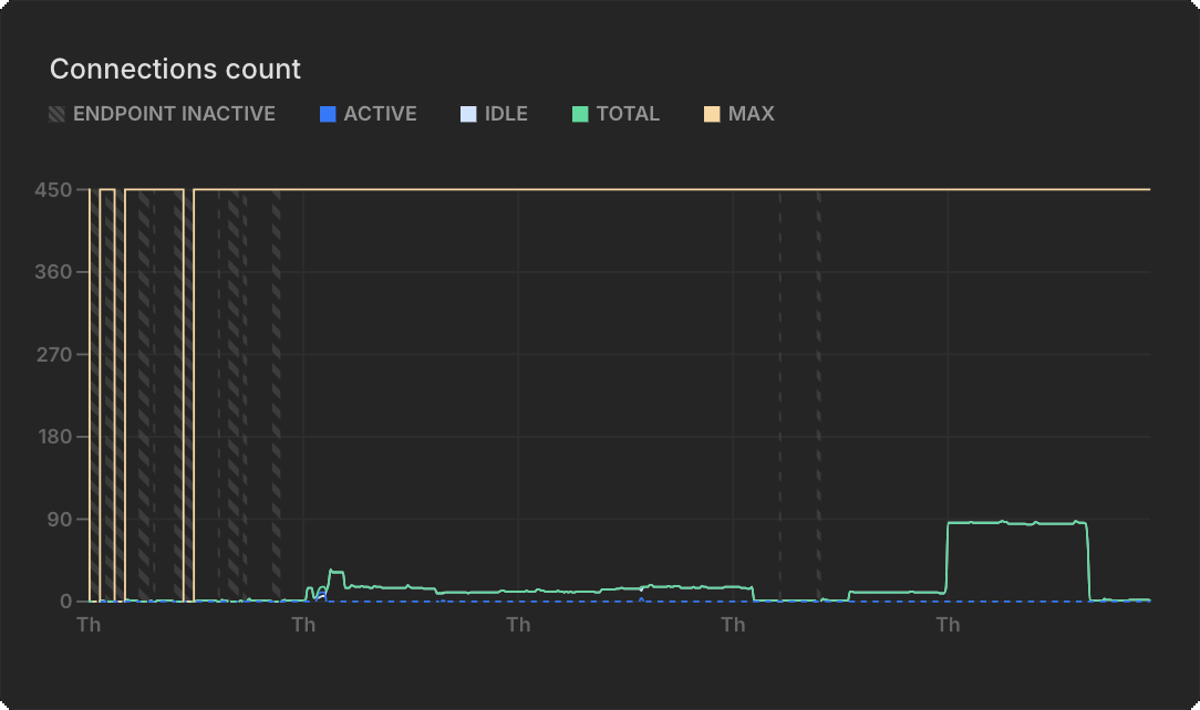Maximum connections monitoring