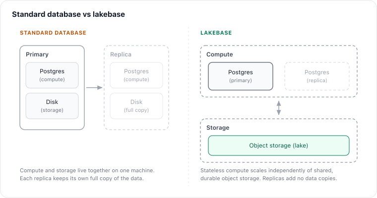Standard database compared to lakebase. On the left, compute and storage live together on one machine and each replica keeps a full copy of the data. On the right, stateless Postgres compute runs in a layer separate from shared, durable object storage