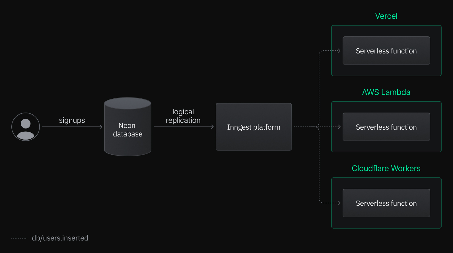 Inngest integrates with Lakebase Postgres to trigger AI workflows based on database changes